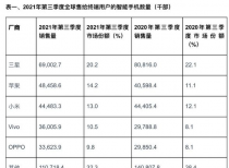 组件短缺 2021年Q3全球智能手机销量下降6.8%